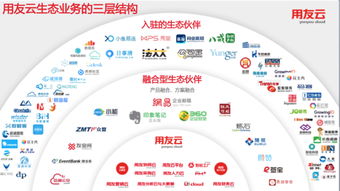 開放聚合，賦能共贏 用友云打造企業服務生態新范式
